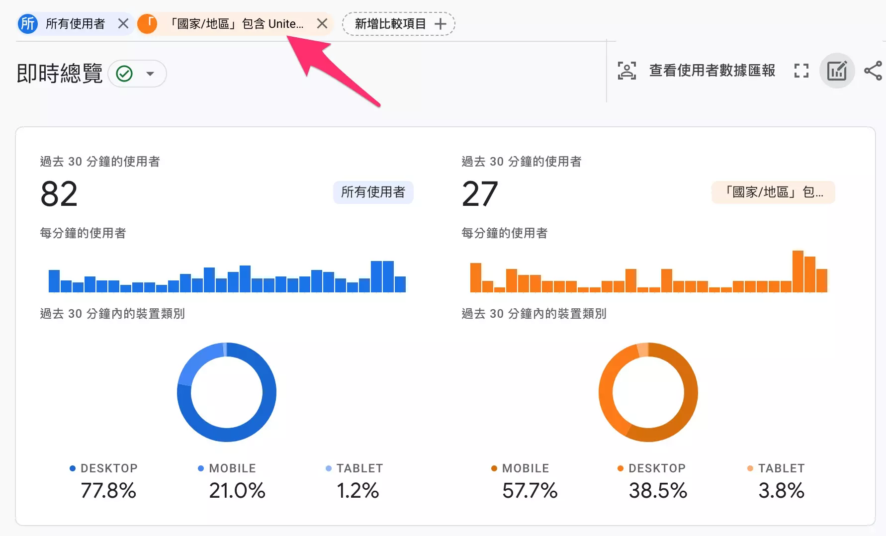 在 Google Analytics 後台即時報表查看是否有數據回傳