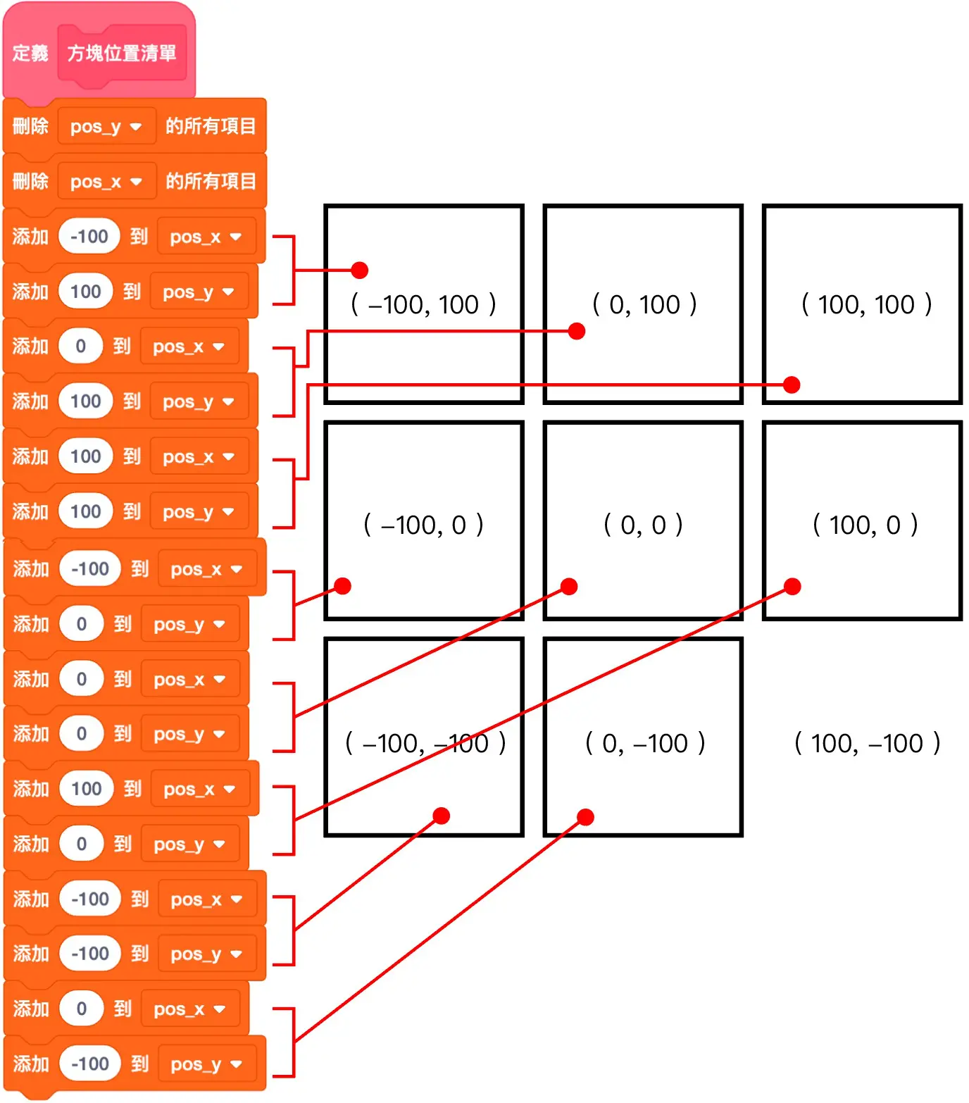 Scratch 教學 - 九宮挌拼圖 ( 2024 改良版 ) - 放入 pos_x 和 pos_y 兩個清單