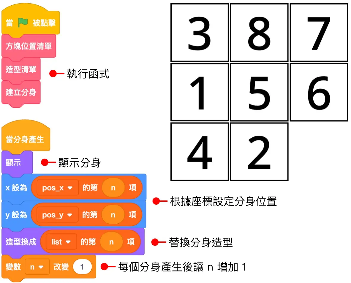 Scratch 教學 - 九宮挌拼圖 ( 2024 改良版 ) - 將分身擺放到指定的位置並切換成對應的造型