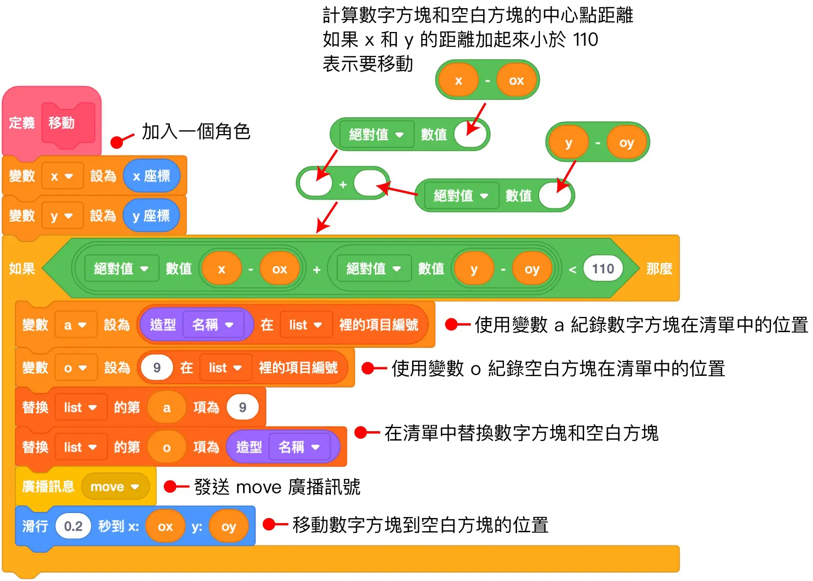 Scratch 教學 - 九宮挌拼圖 ( 2024 改良版 ) - 數字方塊和空白方塊的 x y 座標距離總和小於 110