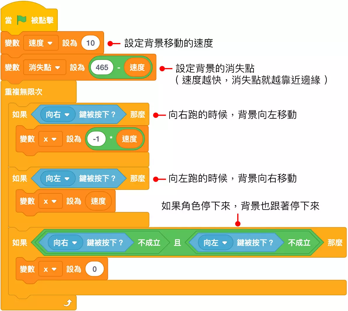 貓咪跑步 連續背景 Scratch 3 教學 Steam 教育學習網