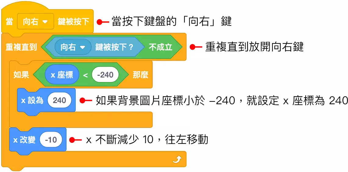 貓咪跑步 超長背景 Scratch 3 教學 Steam 教育學習網